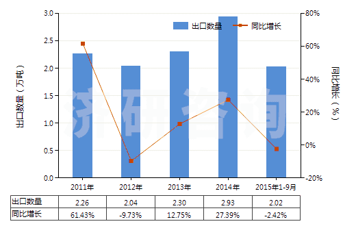 2011-2015年9月中國球化石墨(天然石墨經(jīng)球化加工、分級得到的產(chǎn)品，直徑120微米以下)(HS25041091)出口量及增速統(tǒng)計